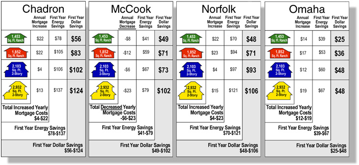 Annual Mortgage Increase/Decrease and First Year Energy Savings