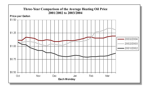chart - heating oil 3 yr comaprison