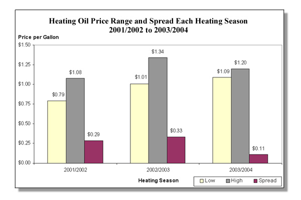 chart - heating oil price range and spread