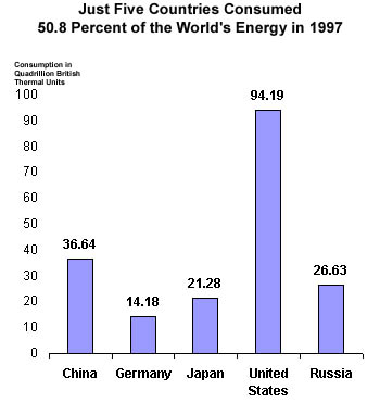 Just five countries consumed 50.8% of the world's energy in 1997
