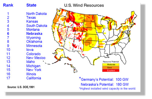 Nebraska has areas of excellent wind resource potential