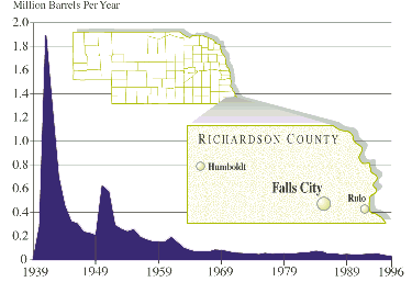 1996 Nebraska Crude Oil Production by County