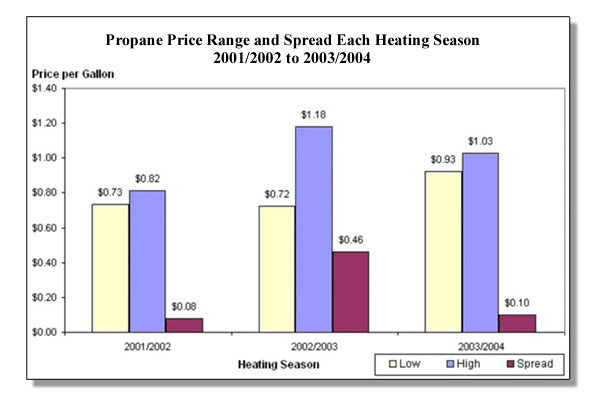 chart - propane price range and spread