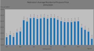 Figure 2 shows Nebraska's average retail propane price each week during the 2019/2020 heating season.
