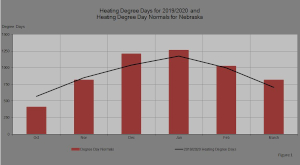 Figure 1 compares this heating season’s heating degree days to the heating degree day normals in Nebraska.
