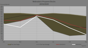 Figure 6 compares Nebraska's five–year retail propane stocks or inventory levels, the five–year average retail propane stocks, last season's retail propane stocks, and this season's retail propane stocks.