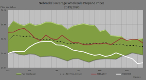 Figure 4 compares Nebraska's five–year wholesale propane price range, the five–year average wholesale propane prices, last season's wholesale propane prices, and this season's wholesale propane prices.