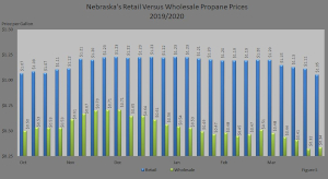 Figure 5 compares Nebraska's average retail propane prices versus the wholesale propane prices for the 2019/2020 heating season.