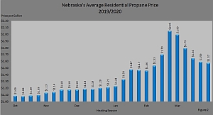 Figure 2 shows Nebraska's average retail propane price each week during the 2020/2021 heating season.