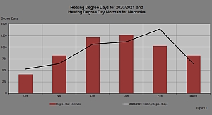 Figure 1 compares this heating season’s heating degree days to the heating degree day normals in Nebraska.