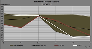 Figure 6 compares Nebraska's five–year retail propane stocks or inventory levels, the five–year average retail propane stocks, last season's retail propane stocks, and this season's retail propane stocks.