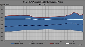 Figure 3 compares Nebraska's five–year retail propane price range, the five–year average retail propane prices, last season's retail propane prices, and this season's retail propane prices.