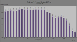 Figure 7 shows Nebraska's average retail heating oil price each week during the 2019/2020 heating season.