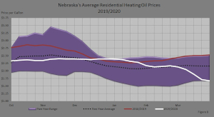 Figure 8 compares Nebraska's five–year retail heating oil price range, the five–year average retail heating oil prices, last season's retail heating oil prices, and this season's retail heating oil prices.
