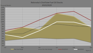 Figure 11 compares Nebraska's five–year retail distillate fuel oil stocks or inventory levels, the five–year average retail distillate fuel oil stocks, last season's retail distillate fuel oil stocks, and this season's retail distillate fuel oil stocks.