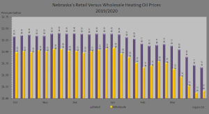 Figure 10 compares Nebraska's average retail heating oil prices versus the wholesale heating oil prices for the 2019/2020 heating season.