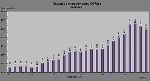 Figure 7 shows Nebraska's average retail heating oil price each week during the 2020/2021 heating season.