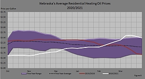 Figure 8 compares Nebraska's five–year retail heating oil price range, the five–year average retail heating oil prices, last season's retail heating oil prices, and this season's retail heating oil prices.