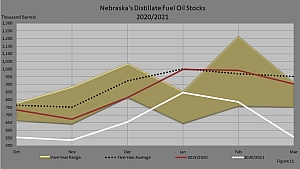 Figure 11 compares Nebraska's five–year retail distillate fuel oil stocks or inventory levels, the five–year average retail distillate fuel oil stocks, last season's retail distillate fuel oil stocks, and this season's retail distillate fuel oil stocks.