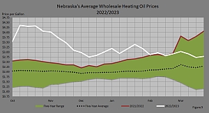 Figure 9 compares Nebraska's five–year wholesale heating oil price range, the five–year average wholesale heating oil prices, last season's wholesale heating oil prices, and this season's wholesale heating oil prices.