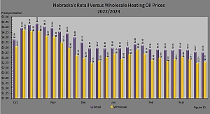 Figure 10 compares Nebraska's average retail heating oil prices versus the wholesale heating oil prices for the 20222023 heating season.