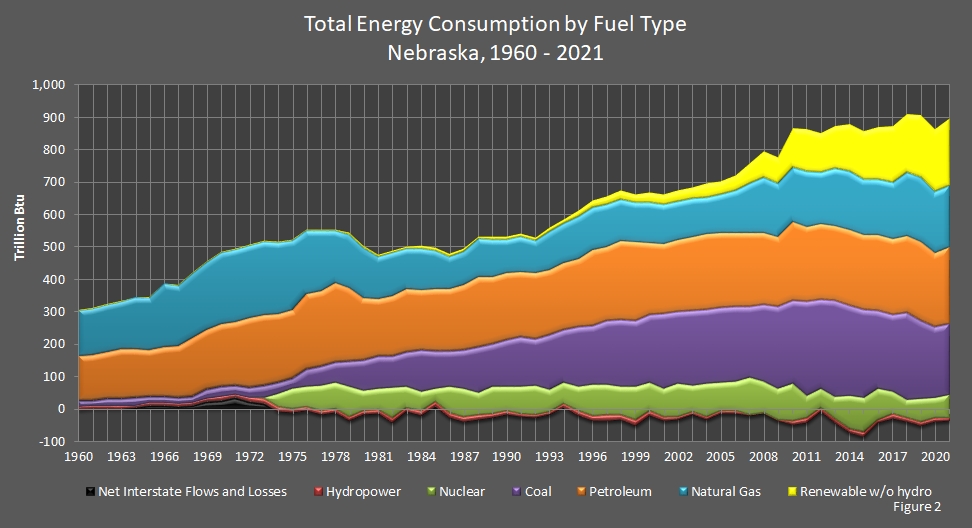 chart showing Energy Consumption by Fuel Type in Nebraska.