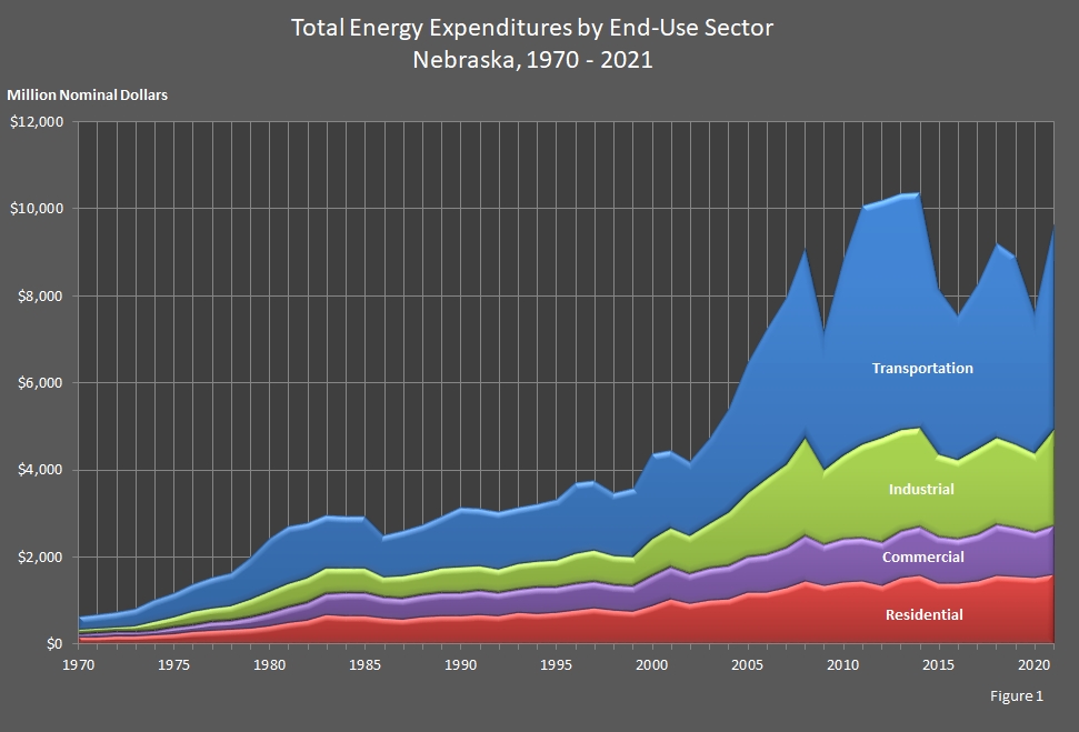 chart displaying Total Energy Expenditures by End Use Sector in Nebraska.