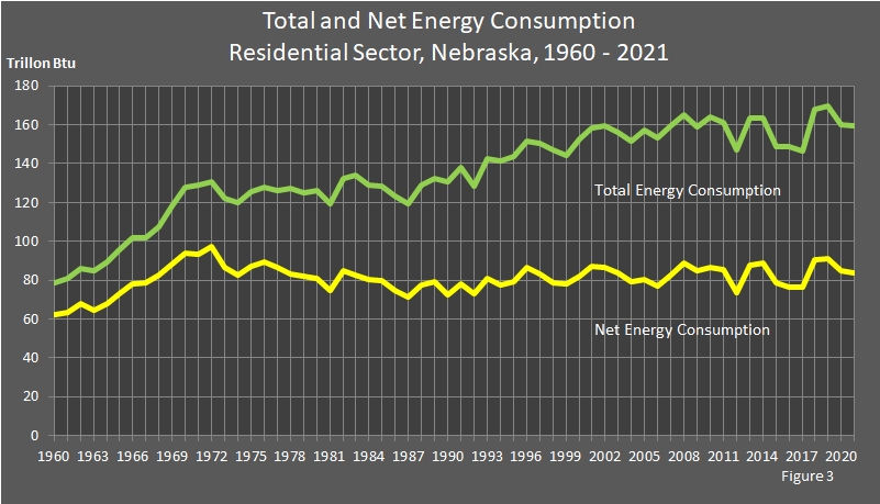 chart showing Total and Net Energy consumption by Fuel Type for the Residential Sector in Nebraska.