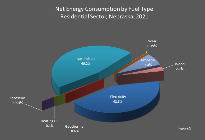 chart showing Net Energy consumption by Fuel Type for the Residential Sector in Nebraska.