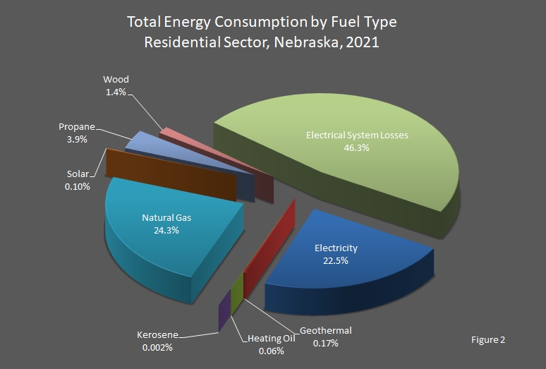 chart showing Total Energy consumption by Fuel Type for the Residential Sector in Nebraska.