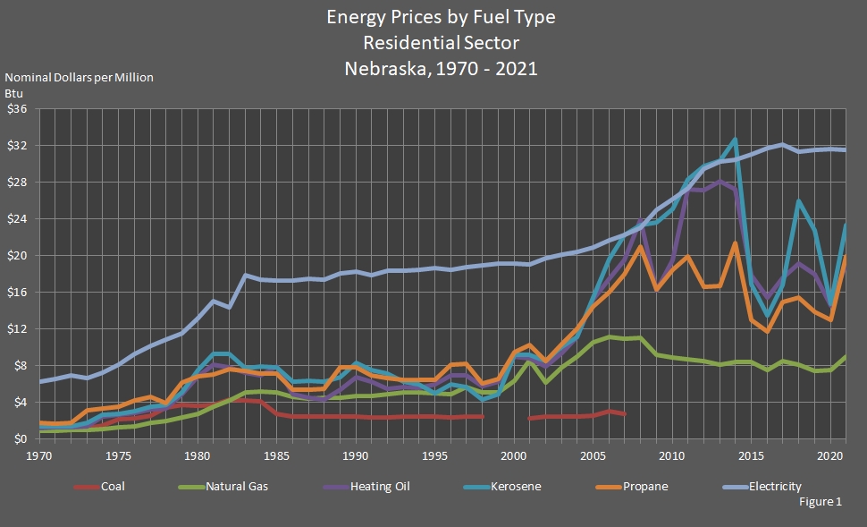 chart showing Energy Prices by Fuel Type in the Residential Sector in Nebraska.