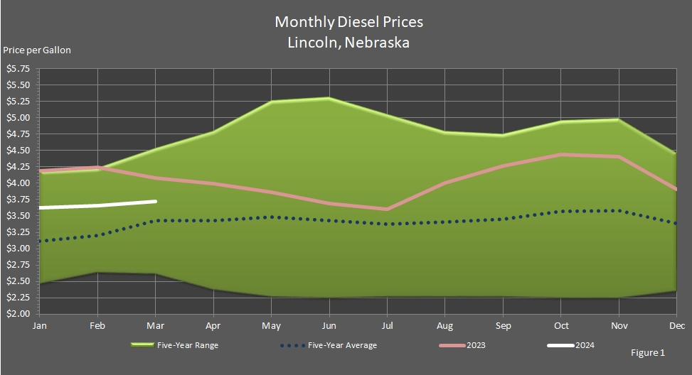 line graph representing the Average Monthly Retail On-Highway Diesel Fuel Prices in Lincoln, Nebraska.
