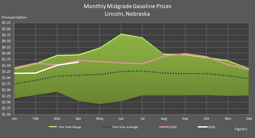 line chart showing Average Monthly Retail Midgrade Motor Gasoline Prices in Lincoln, Nebraska.