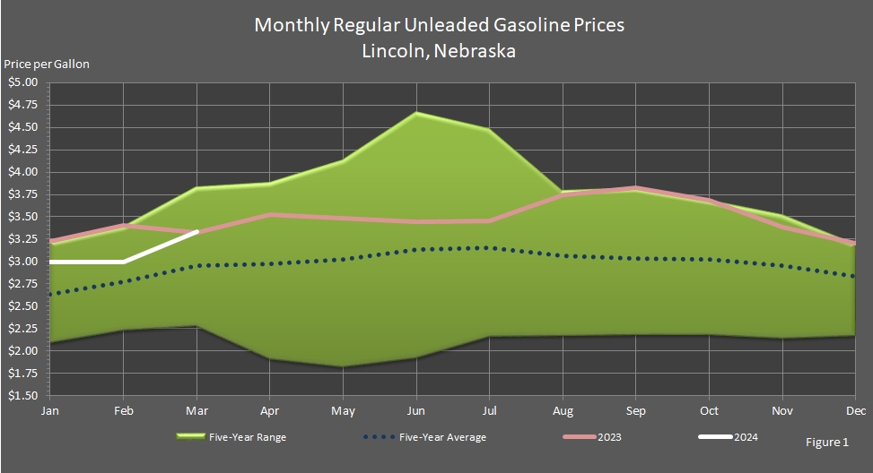 line chart showing Average Monthly Retail Regular Unleaded Motor Gasoline Prices in Lincoln, Nebraska.