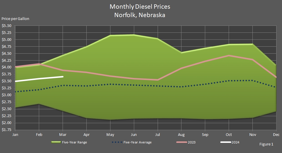 line graph representing the Average Monthly Retail On-Highway Diesel Fuel Prices in Norfolk, Nebraska.