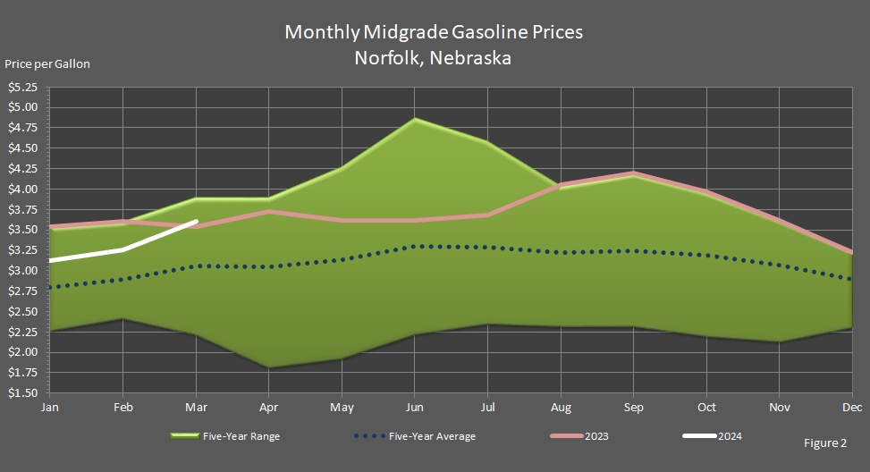 line graph representing Average Monthly Retail Midgrade Motor Gasoline Prices in Norfolk, Nebraska.