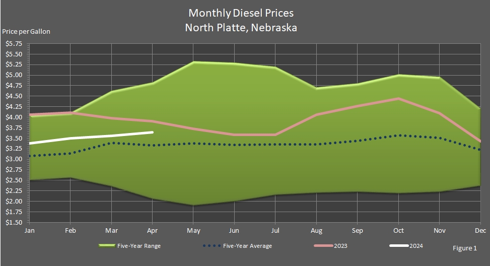 line graph representing Average Monthly Retail On-Highway Diesel Fuel Prices in North Platte, Nebraska.