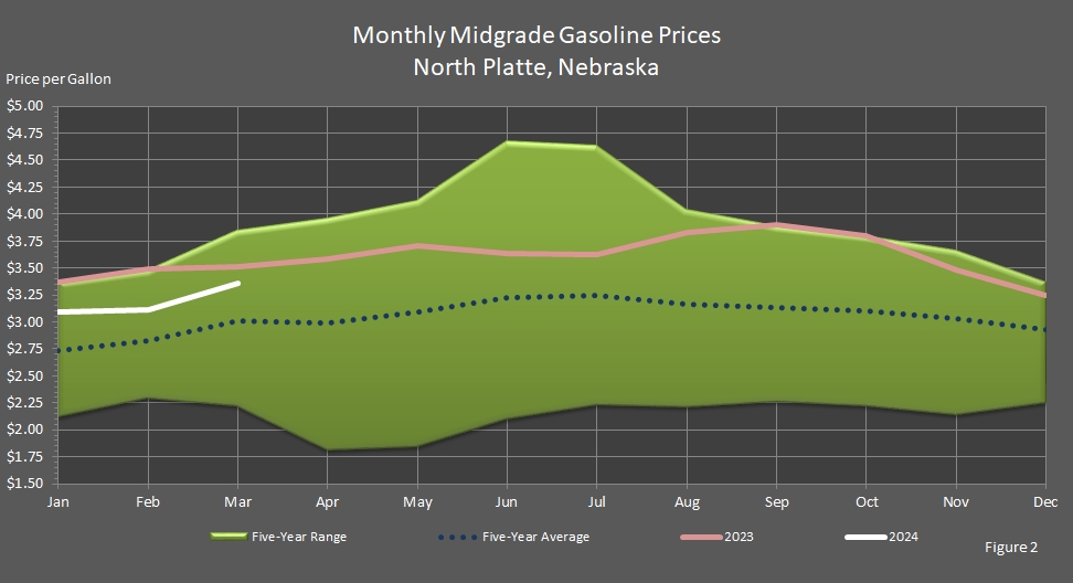 line graph representing Average Monthly Retail Midgrade Motor Gasoline Prices in North Platte, Nebraska.