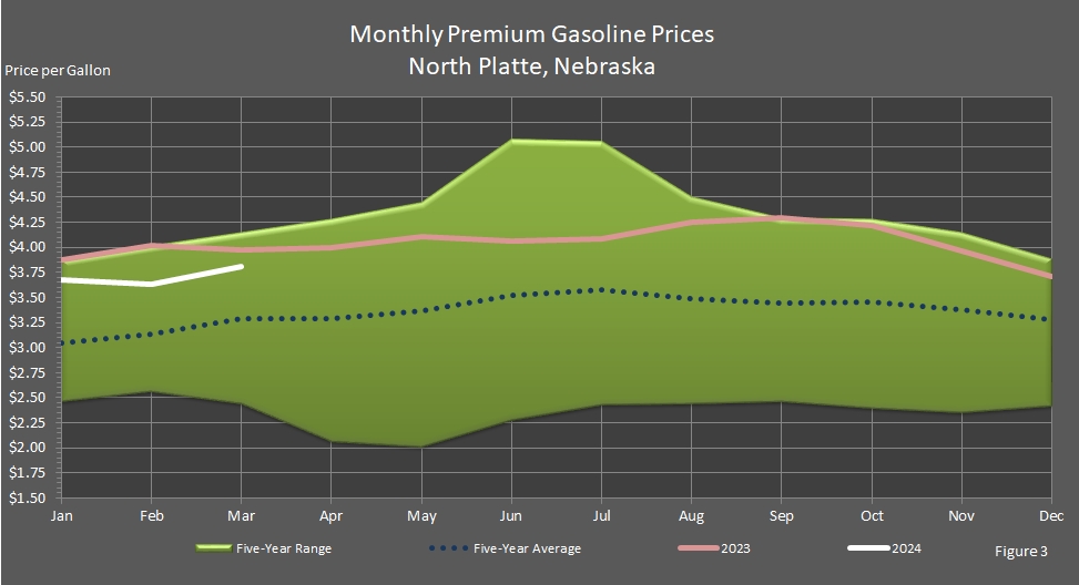 line graph representing Average Monthly Retail Premium Motor Gasoline Prices in North Platte, Nebraska.