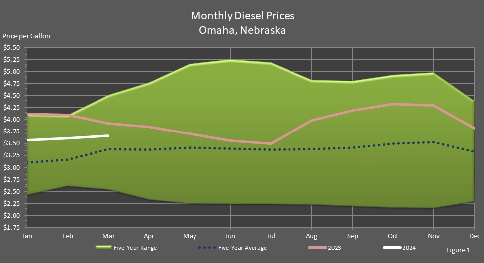line graph representing Average Monthly Retail On-Highway Diesel Fuel Prices in Omaha, Nebraska.