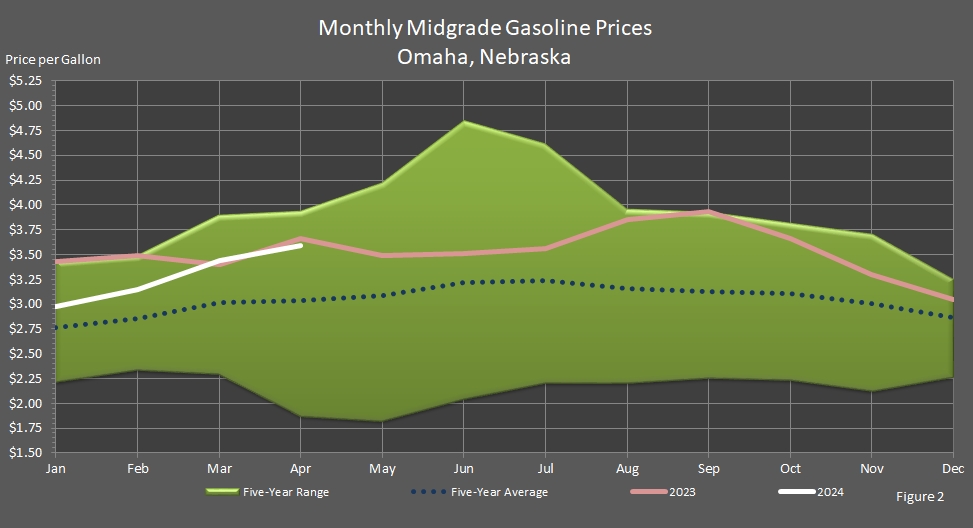 line chart representing Average Monthly Retail Midgrade Motor Gasoline Prices in Omaha, Nebraska.