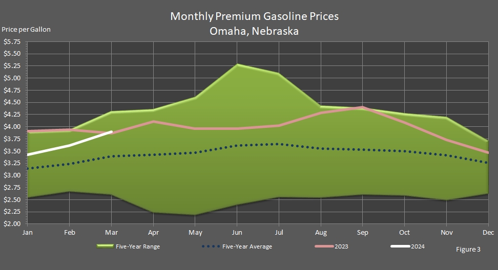 line chart representing Average Monthly Retail Premium Motor Gasoline Prices in Omaha, Nebraska.