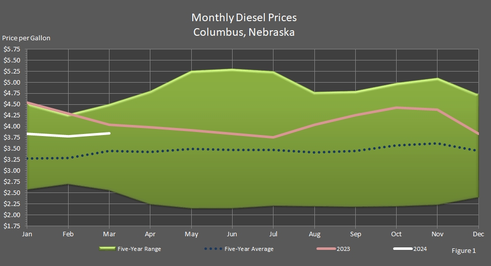 line graph representing the Average Monthly Retail On-Highway Diesel Fuel Prices in Columbus, Nebraska.