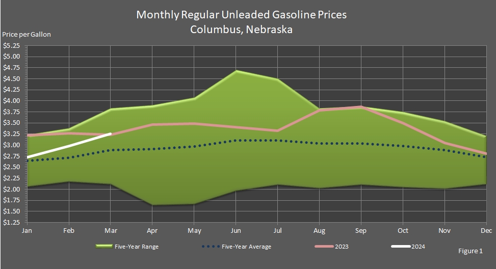 Average Monthly Retail Motor Gasoline Prices in Columbus, Nebraska.