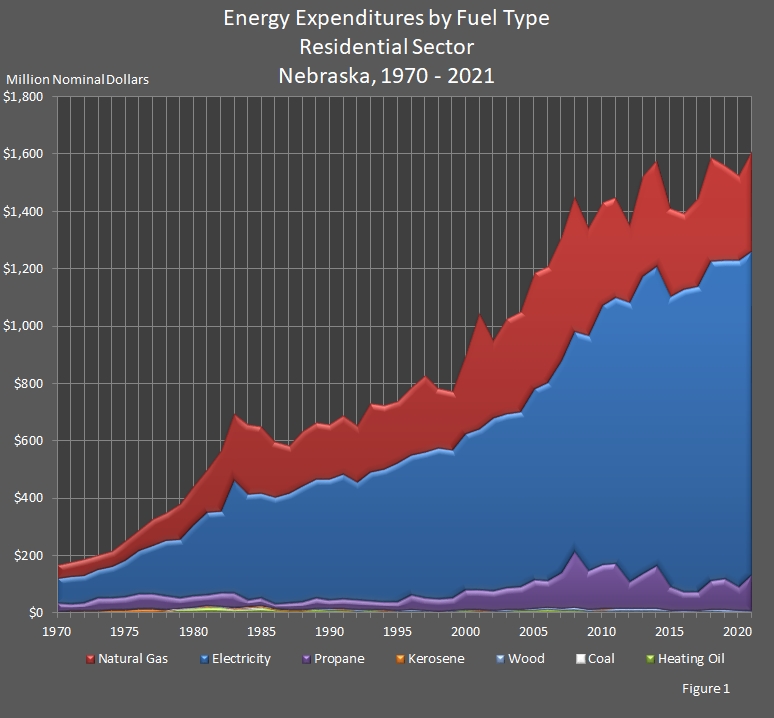 chart showing Energy Expenditures by Fuel Type in the Residential Sector in Nebraska.