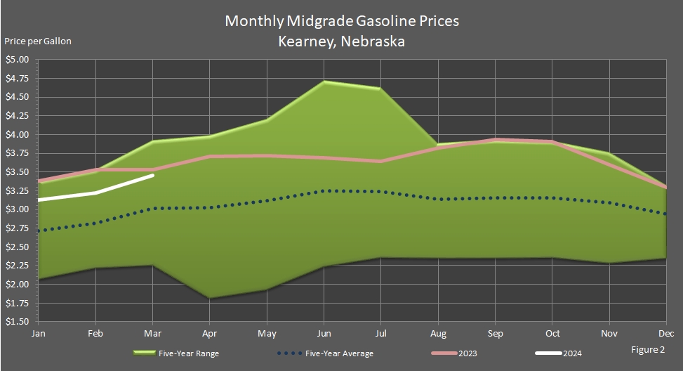 Average Monthly Retail Midgrade Motor Gasoline Prices in Kearney, Nebraska.