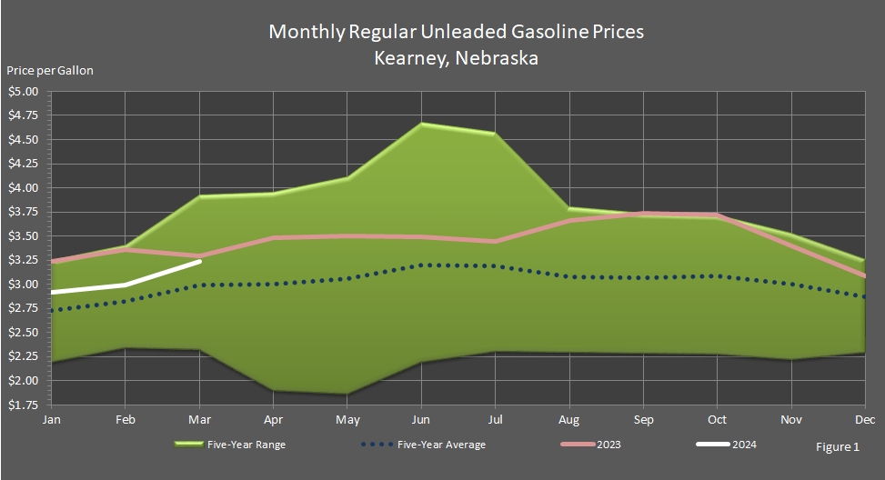 Average Monthly Retail Regular Unleaded Motor Gasoline Prices in Kearney, Nebraska.