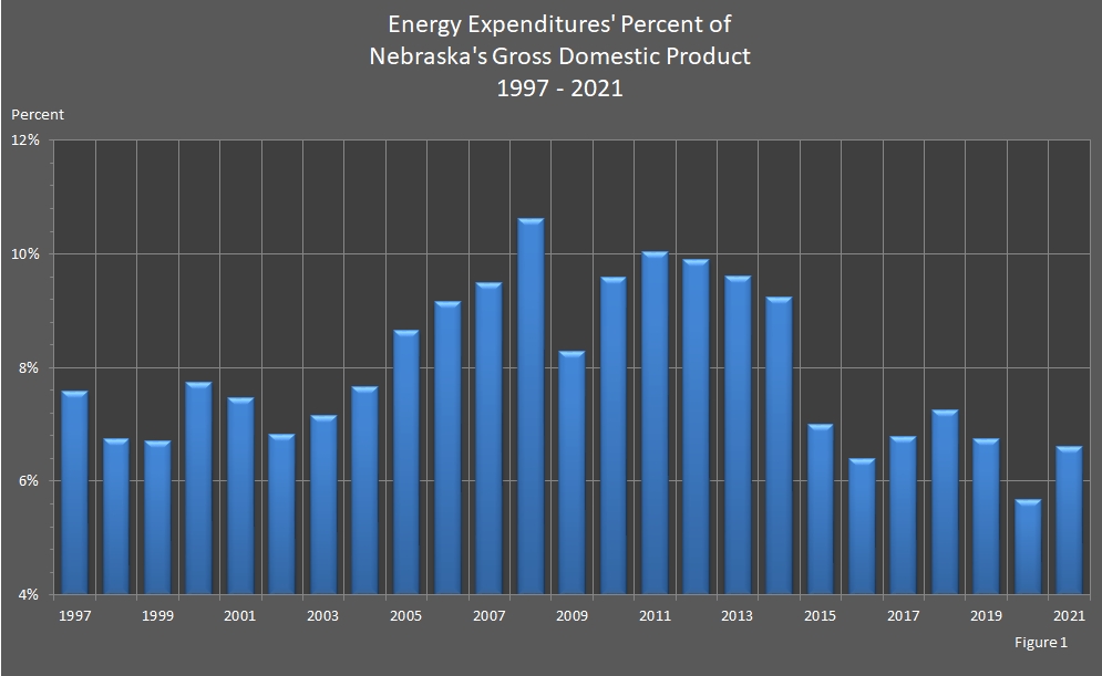 bar chart showing the Energy Expeditures' Percent of Nebraska's Gross Domestic Product.
