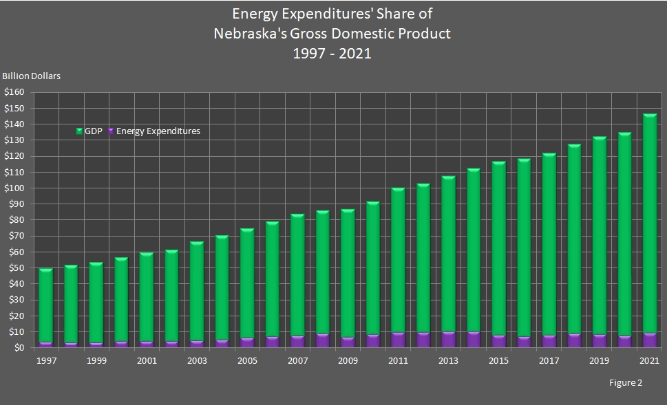 bar chart showing the Total Energy Expenditures as a Share of Nebraska's Gross Domestic Product.