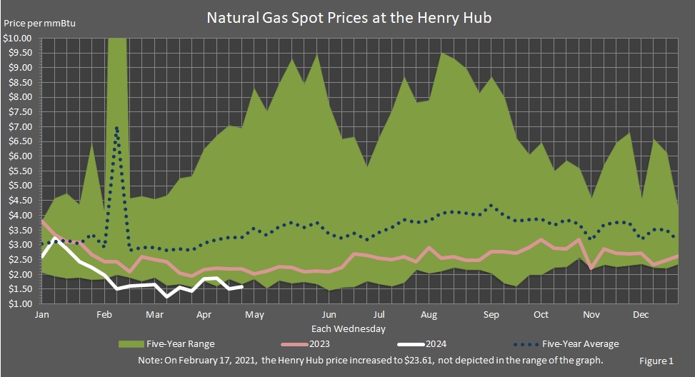 This chart shows each Wednesday's natural gas spot price at the Henry Hub for last year, the Five-Year Average, the Five-Year Range, and each Wednesday through the current week of this year.